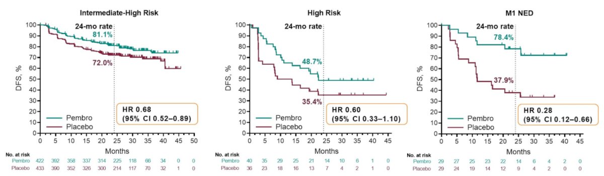 ASCO GU 2022 Pembrolizumab As Post Nephrectomy Adjuvant Therapy For